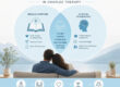 Integration of biblical scripture and clinical psychology in couples therapy